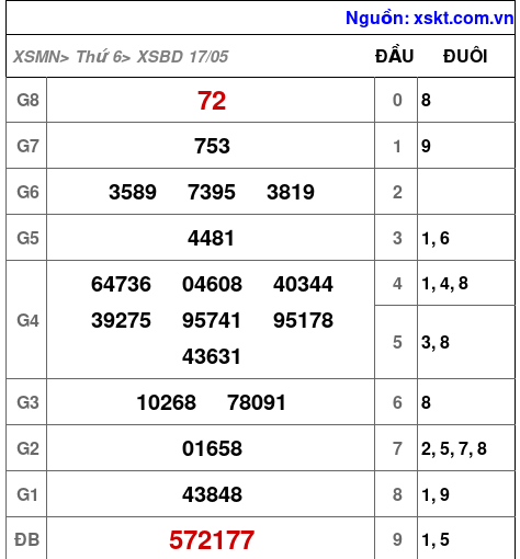 XSBD ngày 17-5-2024