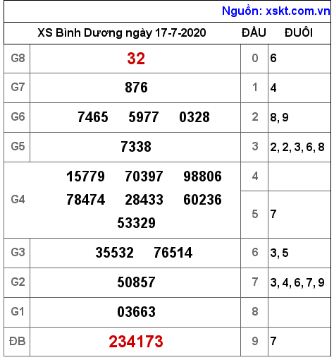 XSBD ngày 17-7-2020