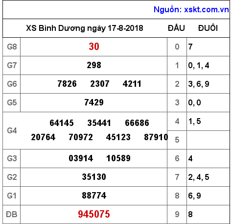 XSBD ngày 17-8-2018