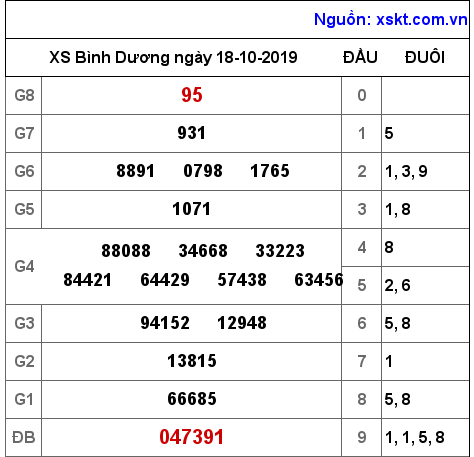 XSBD ngày 18-10-2019