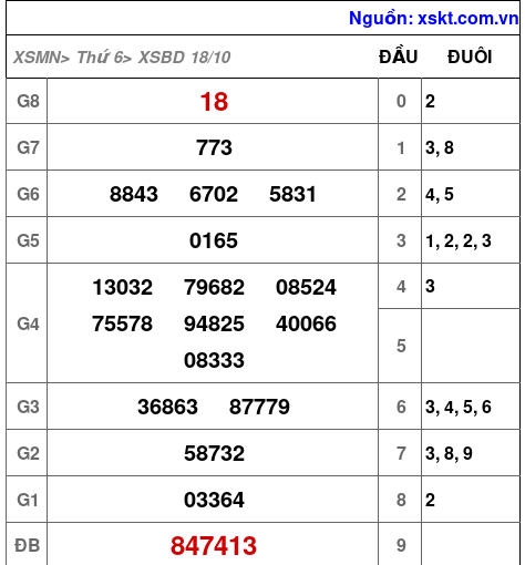 XSBD ngày 18-10-2024