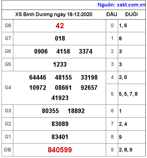 XSBD ngày 18-12-2020