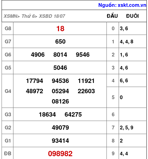 XSBD ngày 18-7-2025 XSBD ngày 18-7-2025