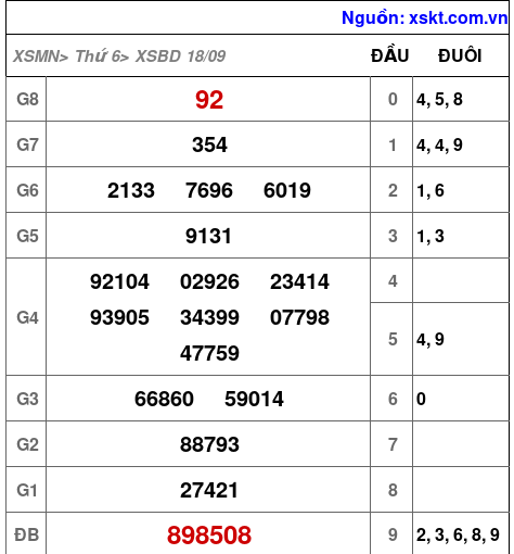 XSBD ngày 18-9-2026 XSBD ngày 18-9-2026