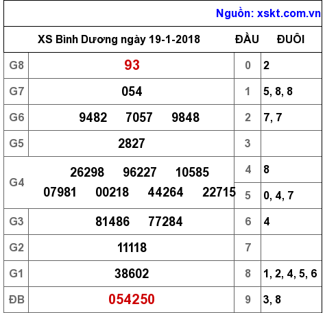 XSBD ngày 19-1-2018