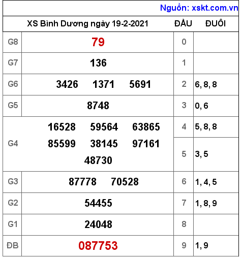 XSBD ngày 19-2-2021