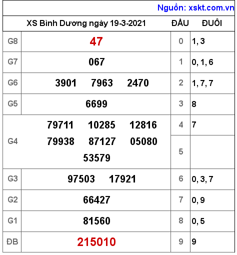 XSBD ngày 19-3-2021