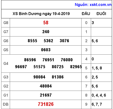 XSBD ngày 19-4-2019