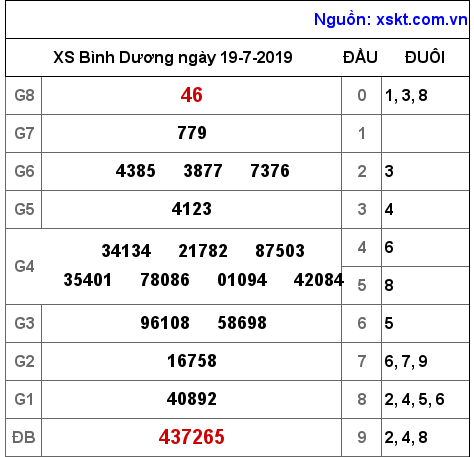 XSBD ngày 19-7-2019