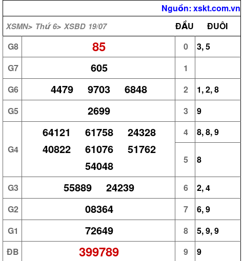 XSBD ngày 19-7-2024