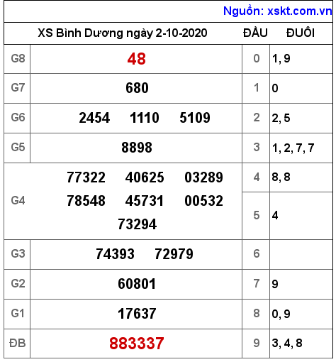 XSBD ngày 2-10-2020