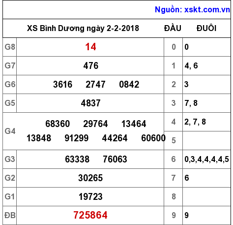 XSBD ngày 2-2-2018