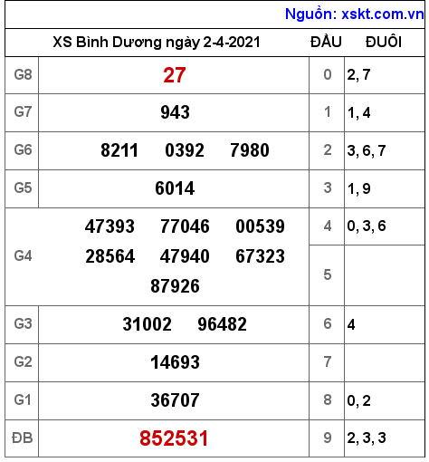 XSBD ngày 2-4-2021