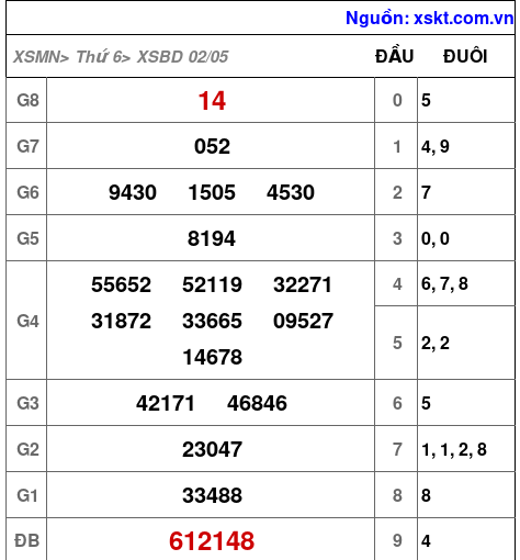 XSBD ngày 2-5-2025 XSBD ngày 2-5-2025