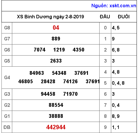 XSBD ngày 2-8-2019