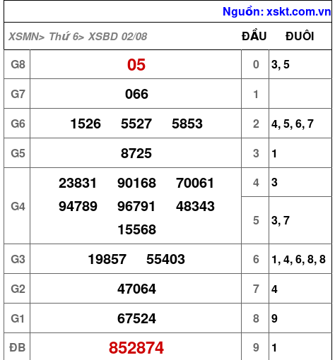 XSBD ngày 2-8-2024