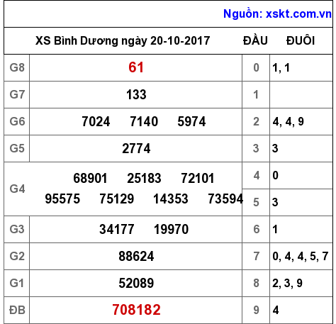 XSBD ngày 20-10-2017