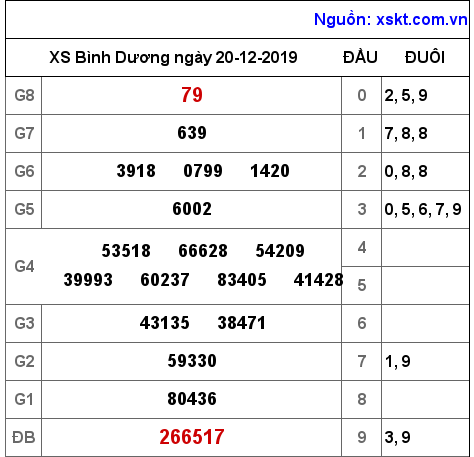 XSBD ngày 20-12-2019