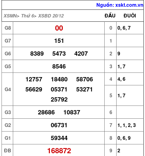 XSBD ngày 20-12-2024