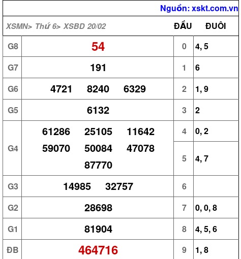 XSBD ngày 20-2-2026