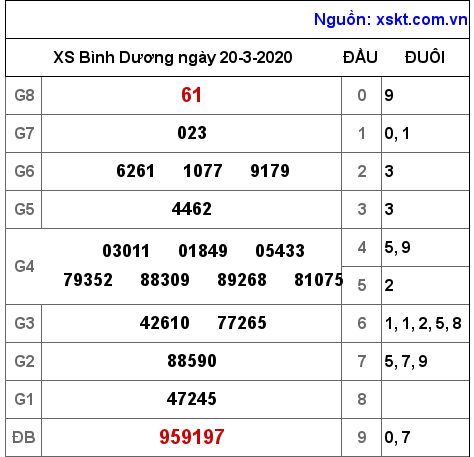 XSBD ngày 20-3-2020