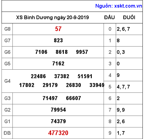 XSBD ngày 20-9-2019