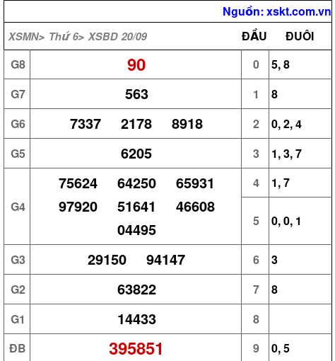 XSBD ngày 20-9-2024