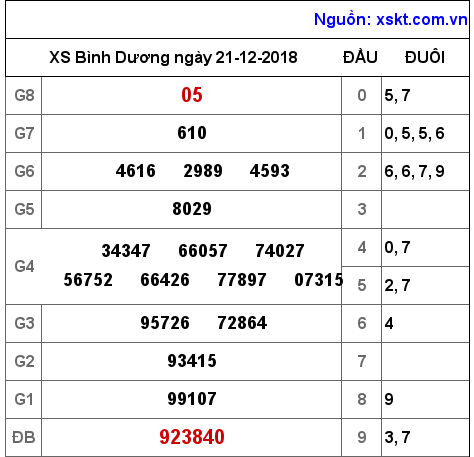 XSBD ngày 21-12-2018