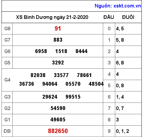 XSBD ngày 21-2-2020