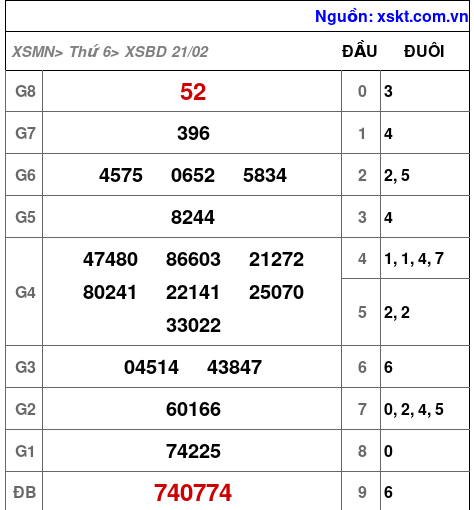 XSBD ngày 21-2-2025