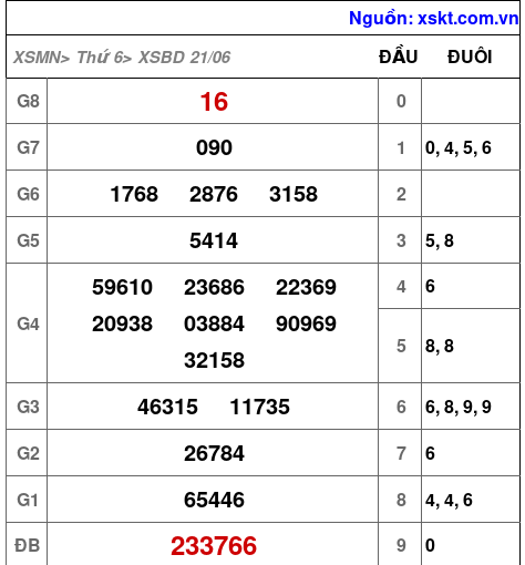 XSBD ngày 21-6-2024