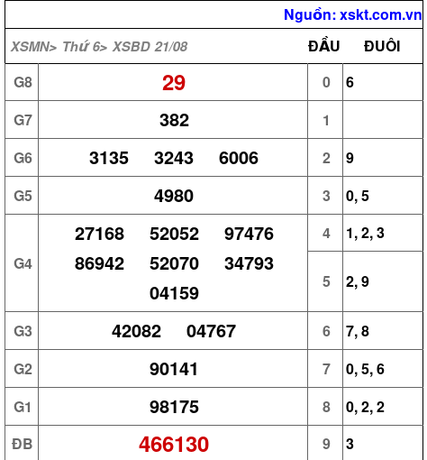 Kết quả XSBD ngày 21-8-2026
