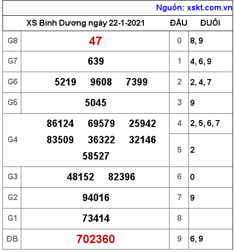 XSBD ngày 22-1-2021