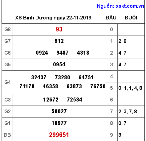 XSBD ngày 22-11-2019