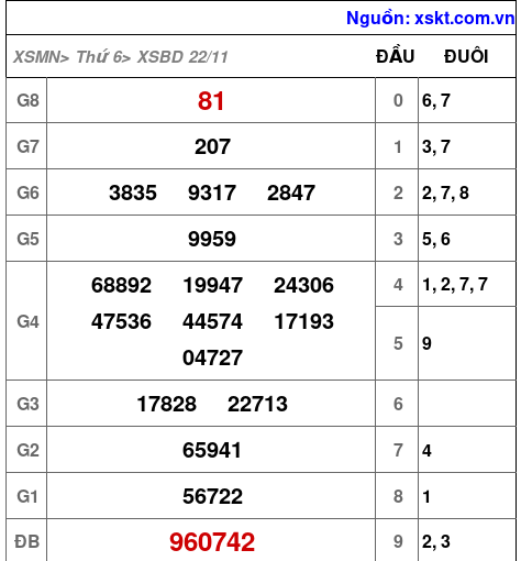 XSBD ngày 22-11-2024