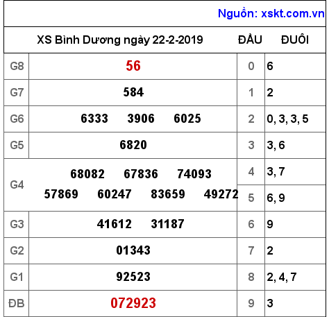 XSBD ngày 22-2-2019