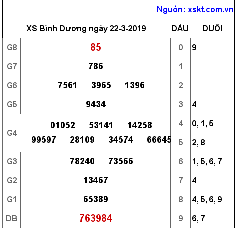 XSBD ngày 22-3-2019