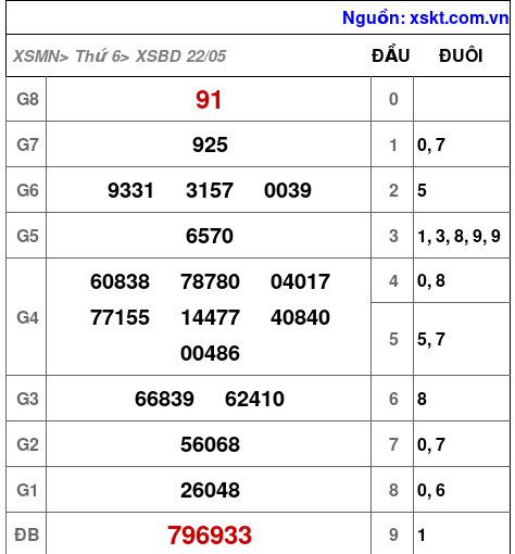 XSBD ngày 22-5-2026