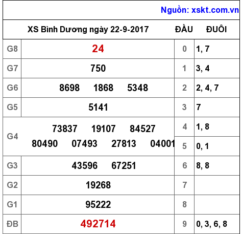 XSBD ngày 22-9-2017