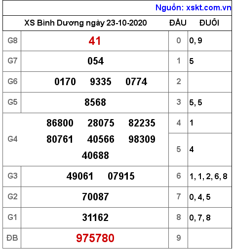 XSBD ngày 23-10-2020