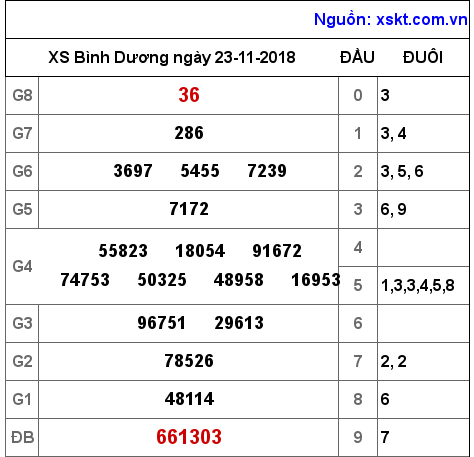 XSBD ngày 23-11-2018