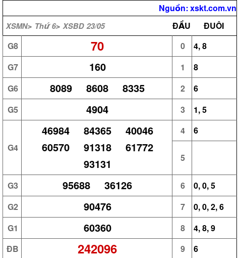 XSBD ngày 23-5-2025 XSBD ngày 23-5-2025