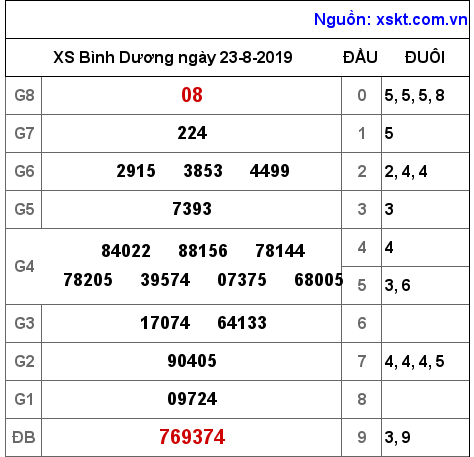 XSBD ngày 23-8-2019