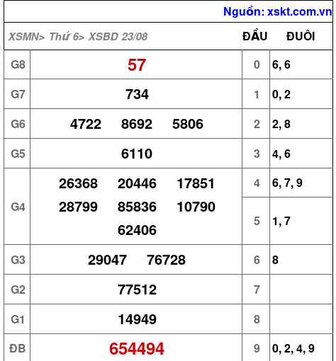 XSBD ngày 23-8-2024