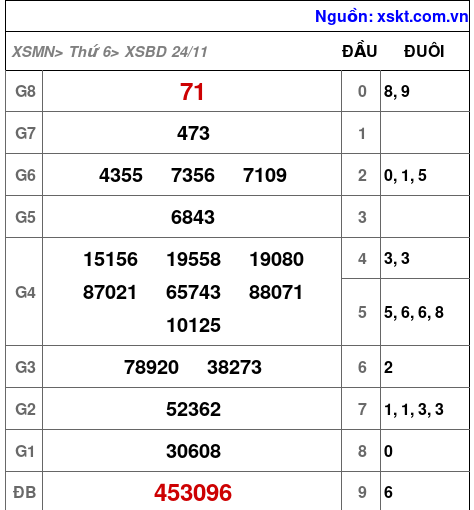 XSBD ngày 24-11-2023