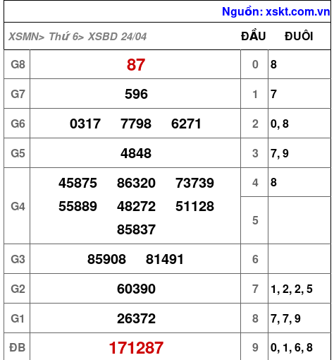 XSBD ngày 24-4-2026