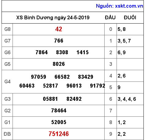 XSBD ngày 24-5-2019