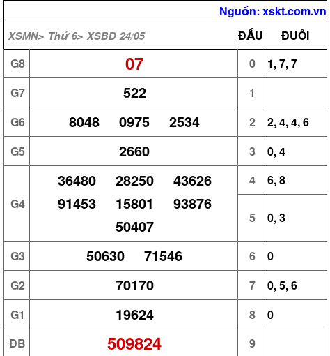 XSBD ngày 24-5-2024