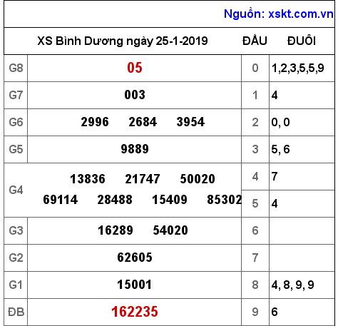 XSBD ngày 25-1-2019