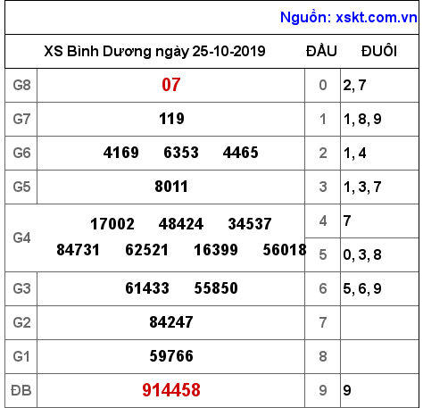 XSBD ngày 25-10-2019